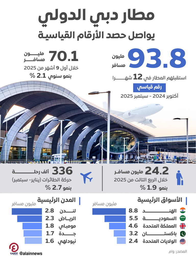 مطار دبي الدولي يواصل حصد الأرقام القياسية مطار دبي الدولي يواصل حصد الأرقام القياسية