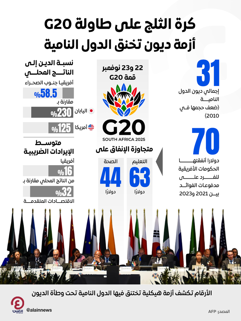 «كرة الثلج» على طاولة G20.. أزمة ديون تخنق الدول النامية «كرة الثلج» على طاولة G20.. أزمة ديون تخنق الدول النامية