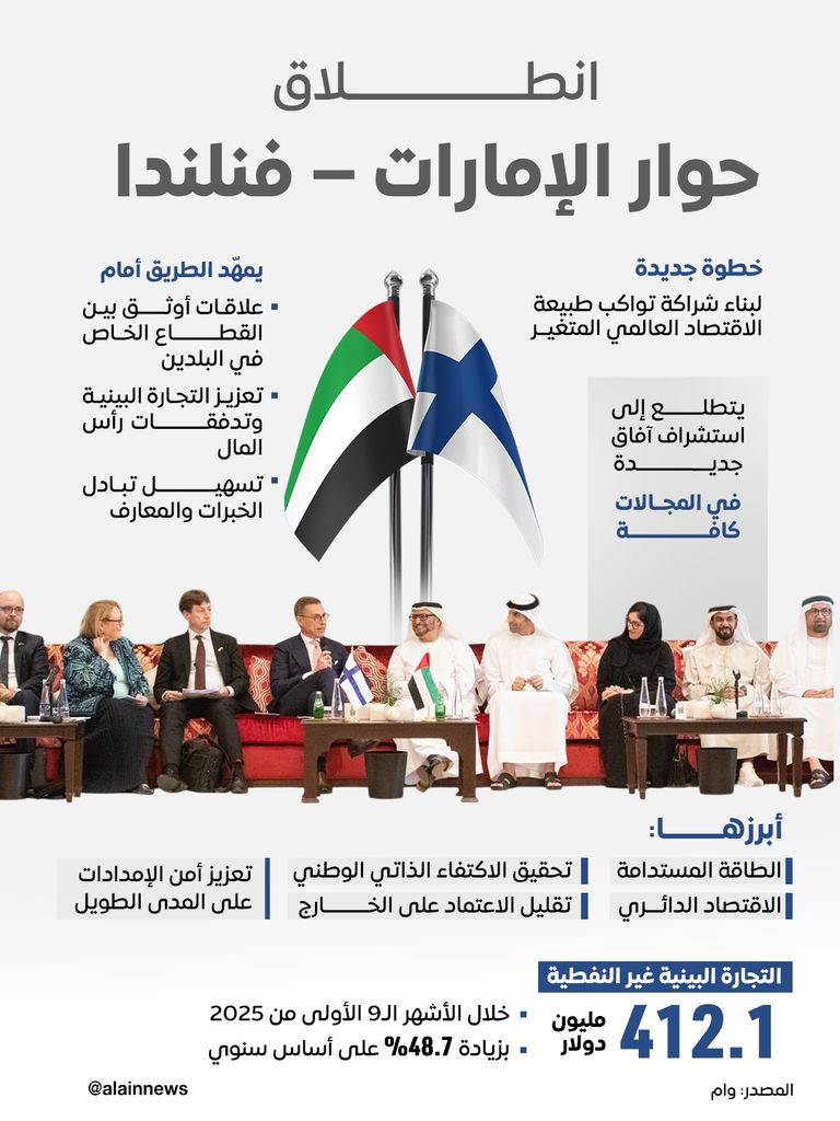 انطلاق «حوار الإمارات - فنلندا».. تجارة البلدين تقفز 48.7% انطلاق «حوار الإمارات - فنلندا»