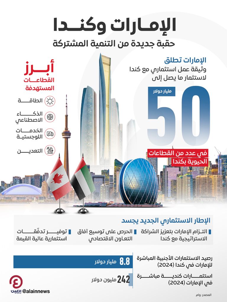 الإمارات تعتمد وثيقة عمل لاستثمار 50 مليار دولار في كندا تعاون مزدهر بين الإمارات وكندا