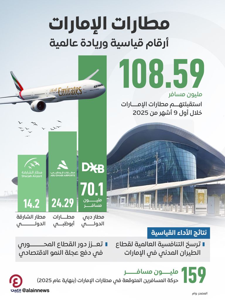 مطارات الإمارات.. أرقام قياسية وريادة عالمية مطارات الإمارات.. أرقام قياسية وريادة عالمية