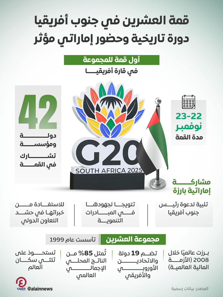 انطلاق قمة العشرين بمشاركة 42 دولة ومؤسسة.. دورة تاريخية وحضور إماراتي مؤثر قمة العشرين في جنوب أفريقيا