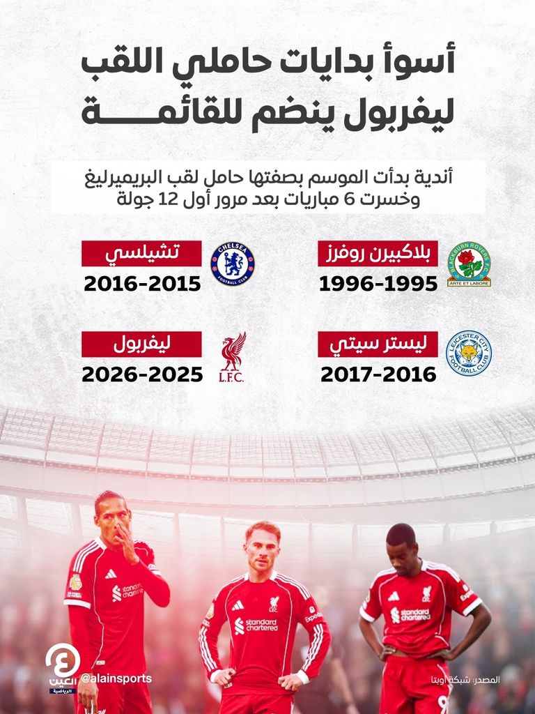 ليفربول يتعرض لخسارة جديدة