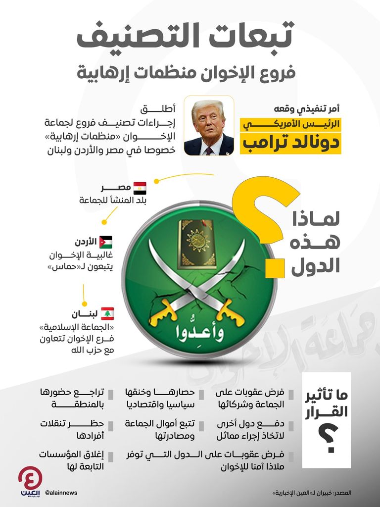 ترامب وقع أمرا تنفيذيا لإطلاق عملية تصنيف الإخوان