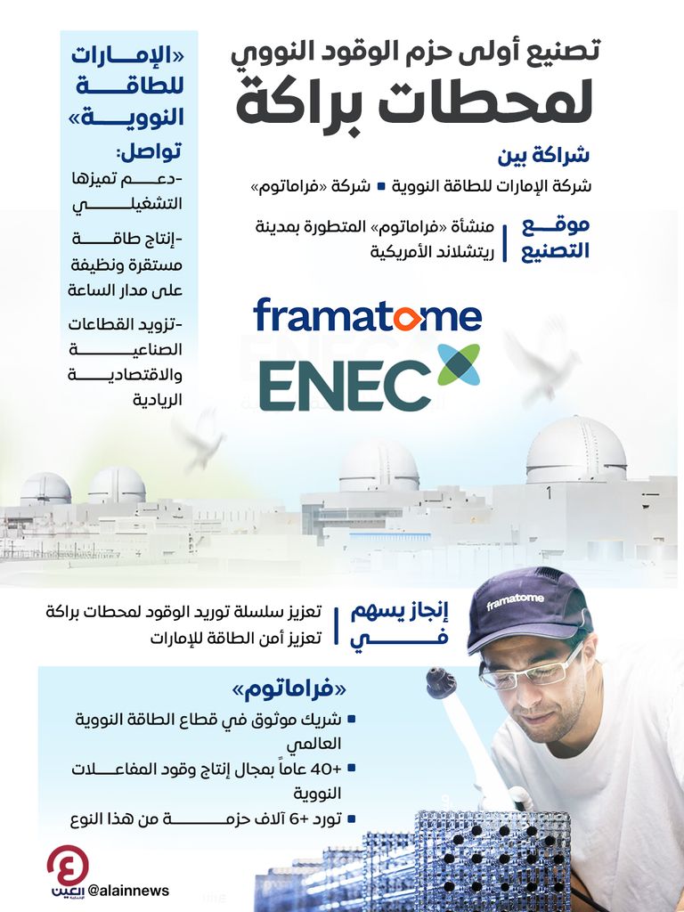إنجاز طاقوي إماراتي.. تصنيع أولى حزم الوقود النووي لـ«براكة»
