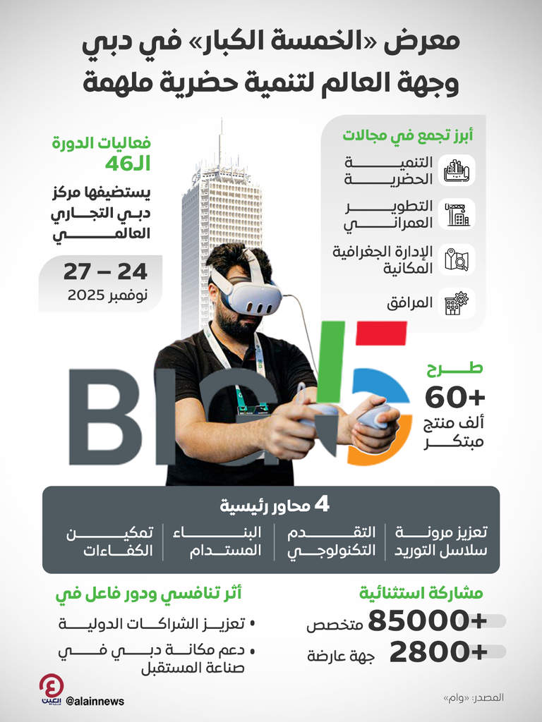 «الخمسة الكبار» في دبي.. منصات ابتكار عالمية وجناح صيني مستدام