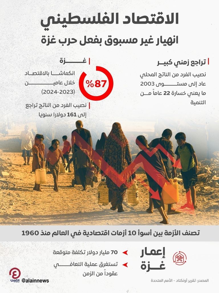 حرب غزة تكبد الاقتصاد الفلسطيني خسائر غير مسبوقة