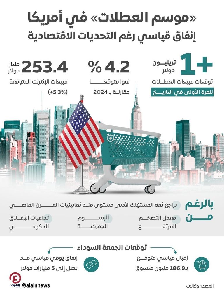 الأمريكيون نحو إنفاق قياسي خلال موسم العطلات رغم الوضع الاقتصادي
