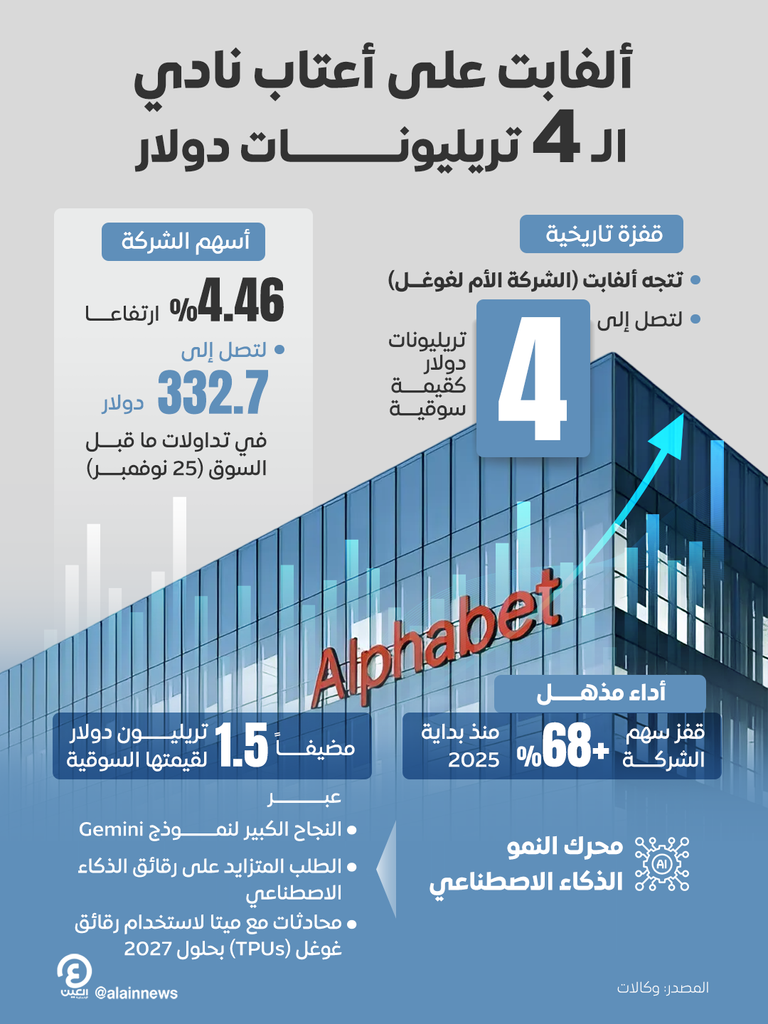 شعار شركة ألفابت المالكة لـ