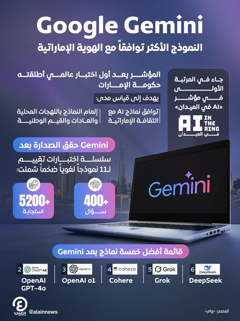 «غوغل جيميناي» الأكثر توافقاً مع الهوية الإماراتية