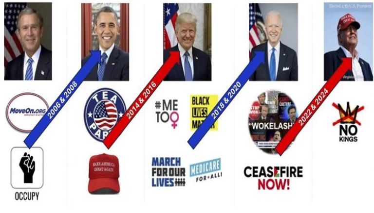 رؤساء أمريكيون