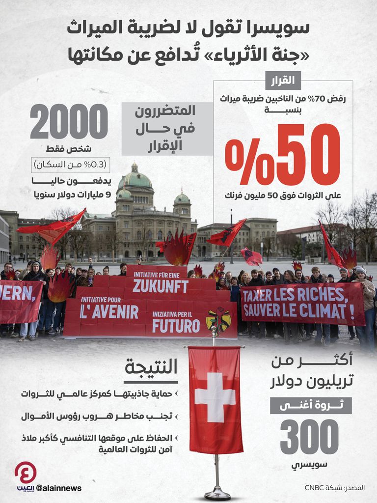 احتجاجات في سويسرا لرفض إقرار ضريبة الميراث