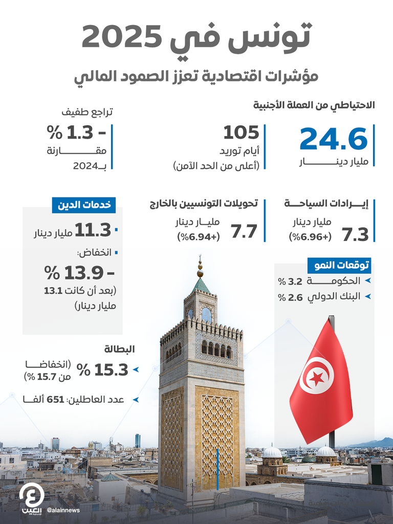 تونس في 2025.. مؤشرات اقتصادية تعزز الصمود المالي
