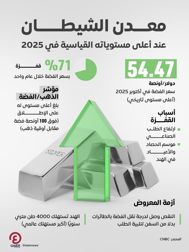 «معدن الشيطان» عند أعلى مستوياته القياسية في 2025