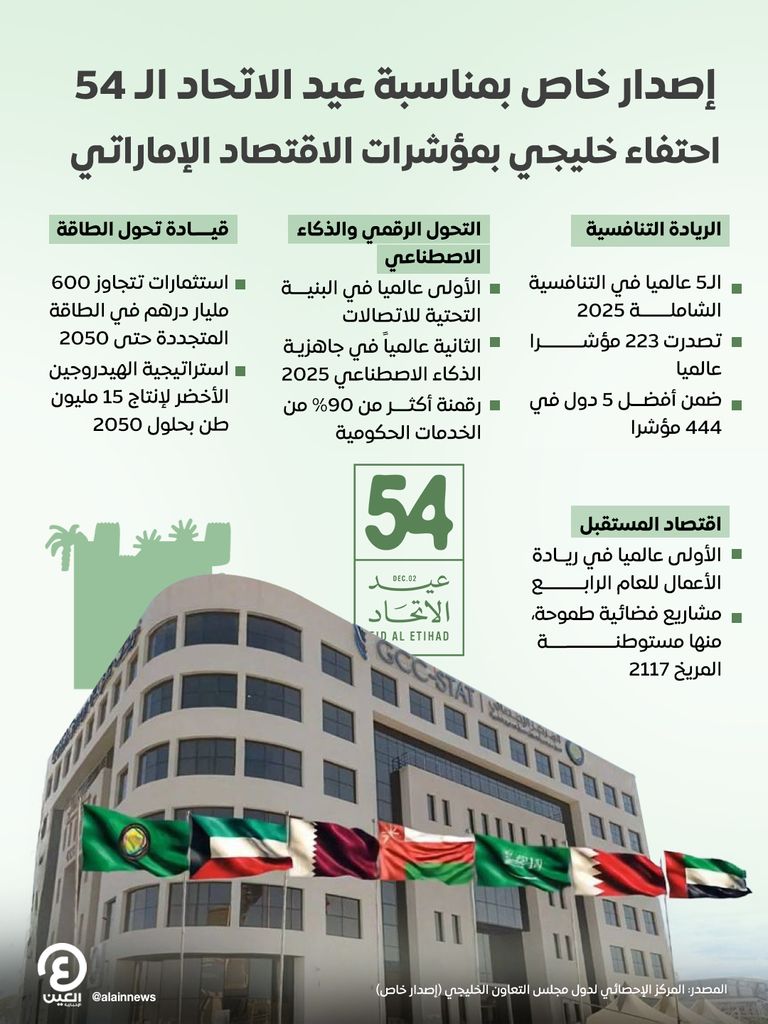 إصدار خاص بمناسبة عيد الاتحاد الـ54.. احتفاء خليجي بمؤشرات الاقتصاد الإماراتي