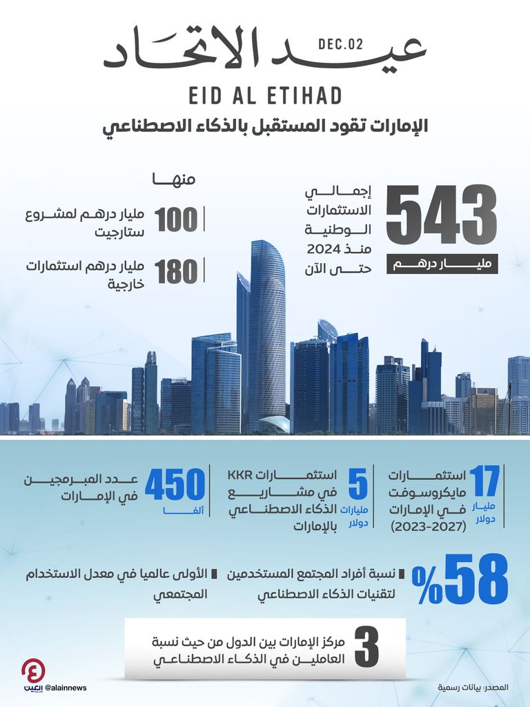 عيد الاتحاد الـ54.. الإمارات تقود المستقبل بالذكاء الاصطناعي عيد الاتحاد الـ54.. الإمارات تقود المستقبل بالذكاء الاصطناعي