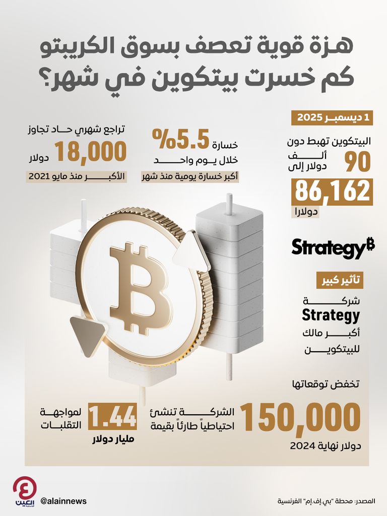 هزة قوية تعصف بسوق الكريبتو.. كم خسرت بيتكوين في شهر؟