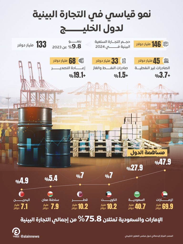 نمو قياسي في التجارة البينية لدول الخليج