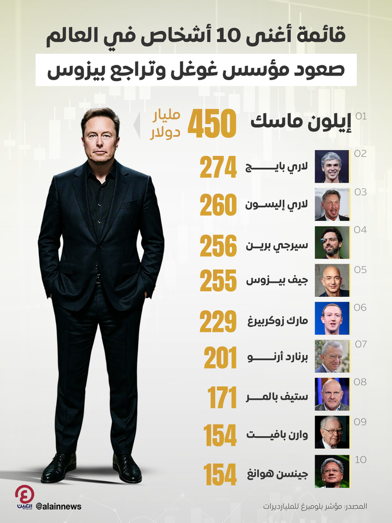إيلون ماسك يتصدر قائمة أغنى 10 أشخاص في العالم - صورة تعبيرية (مولدة بالذكاء الاصطناعي) 
