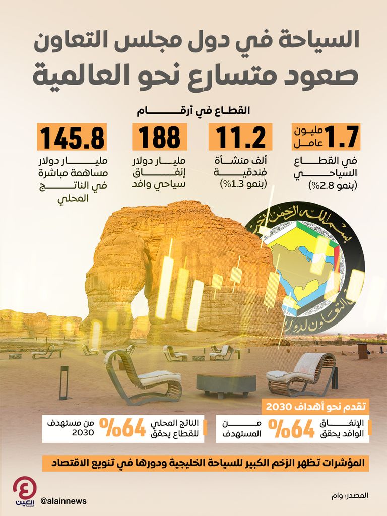 السياحة في دول مجلس التعاون.. صعود متسارع نحو العالمية
