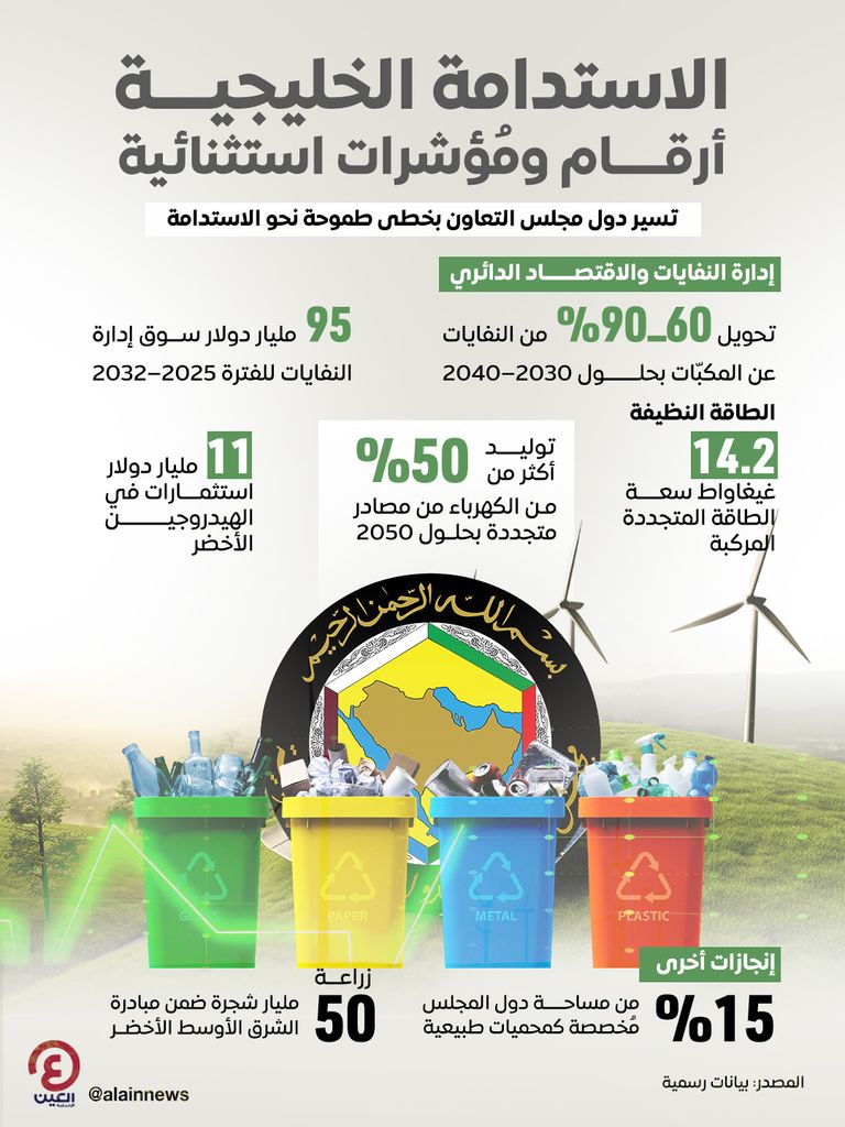 الاستدامة الخليجية.. أرقام ومُؤشرات استثنائية