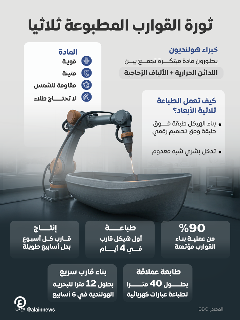 طباعة القوارب بالتقنية ثلاثية الأبعاد