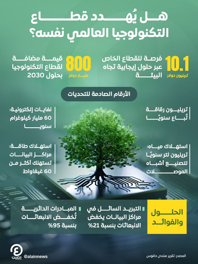 تحذير «دافوس».. نمو قطاع التكنولوجيا العالمي مرهون باستدامة سلسلة القيمة صناعات التكنولوجيا تهدد نفسها