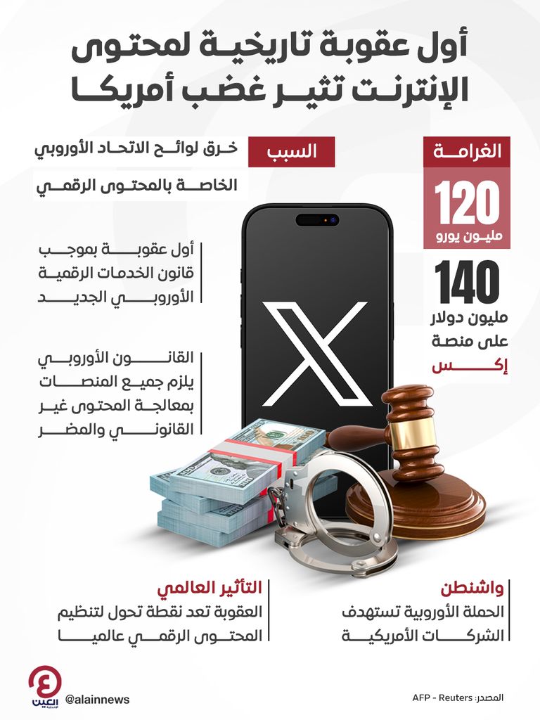 أول عقوبة تاريخية لمحتوى الإنترنت تثير غضب أمريكا أول عقوبة تاريخية لمحتوى الإنترنت تثير غضب أمريكا