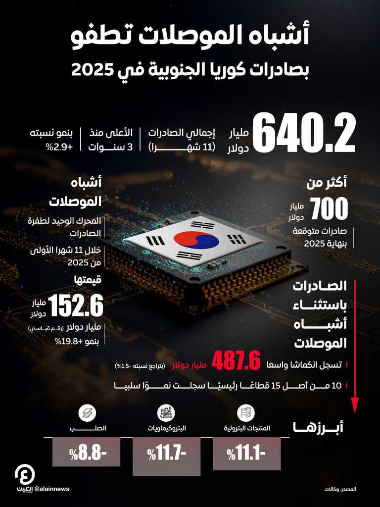 الصادرات الكورية قد تسجل انكماشا هذا العام عند استثناء أشباه الموصلات