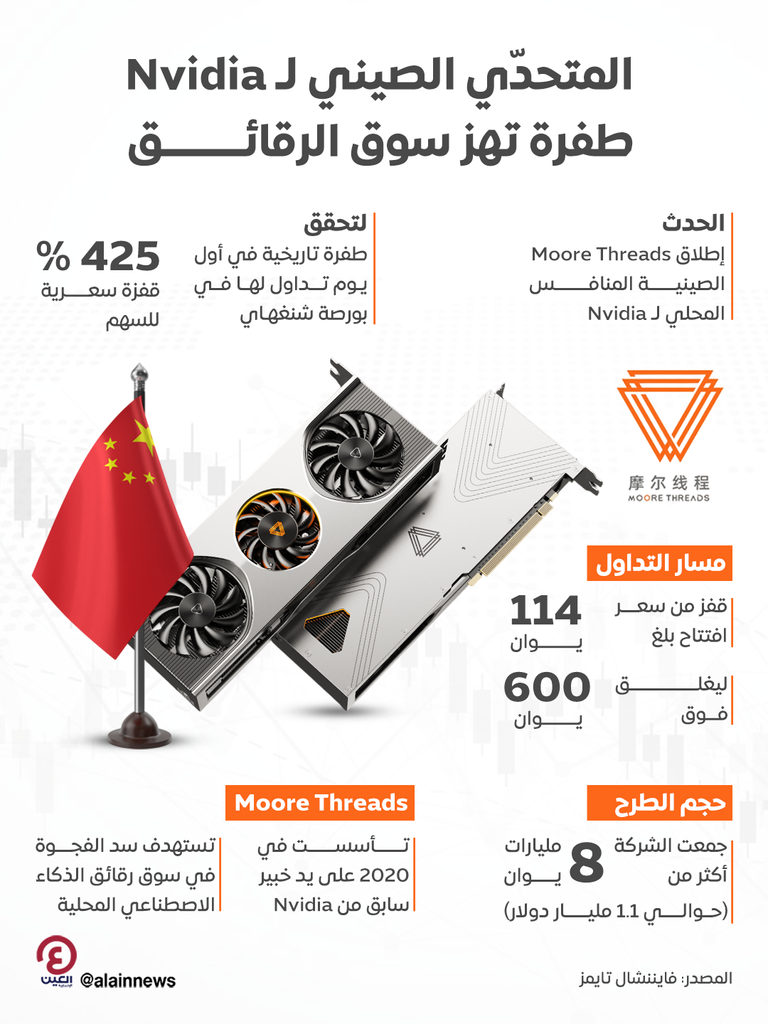 المتحدّي الصيني لـNvidia يقفز 425% في أول ظهور