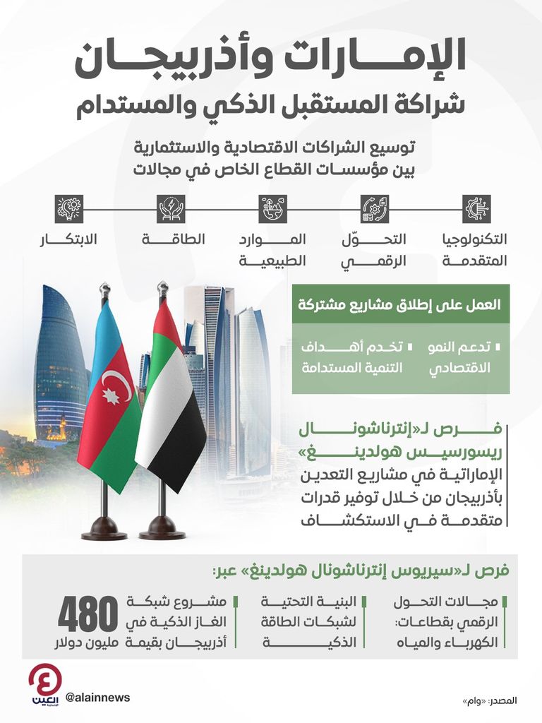 العلاقات الاقتصادية بين دولة الإمارات وأذربيجان