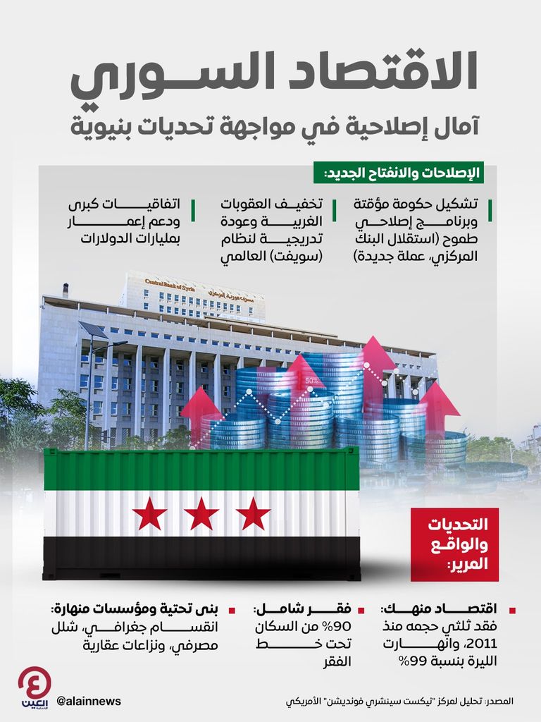 سوريا تنتظر تحقيق الطموحات الاقتصادية