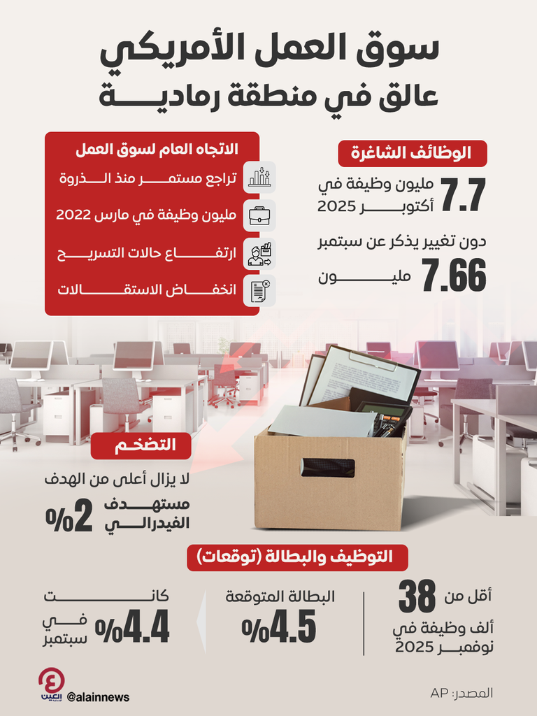 استقرار فرص العمل المتاحة في أمريكا