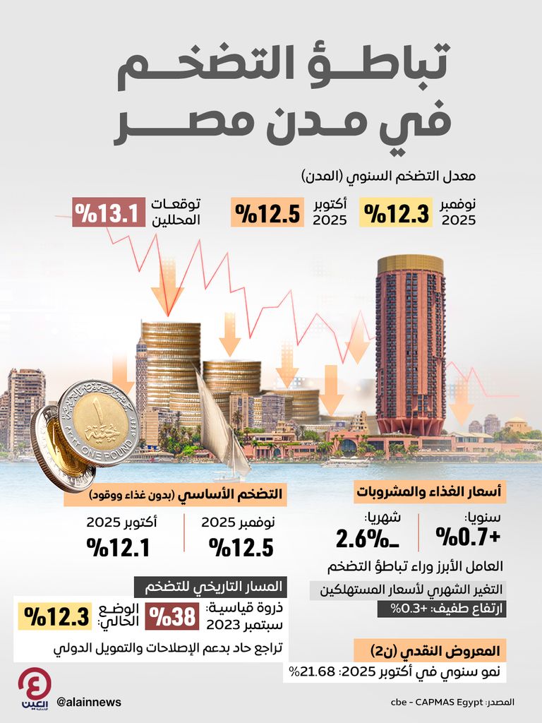 تباطؤ التضخم في مدن مصر تباطؤ التضخم في مدن مصر
