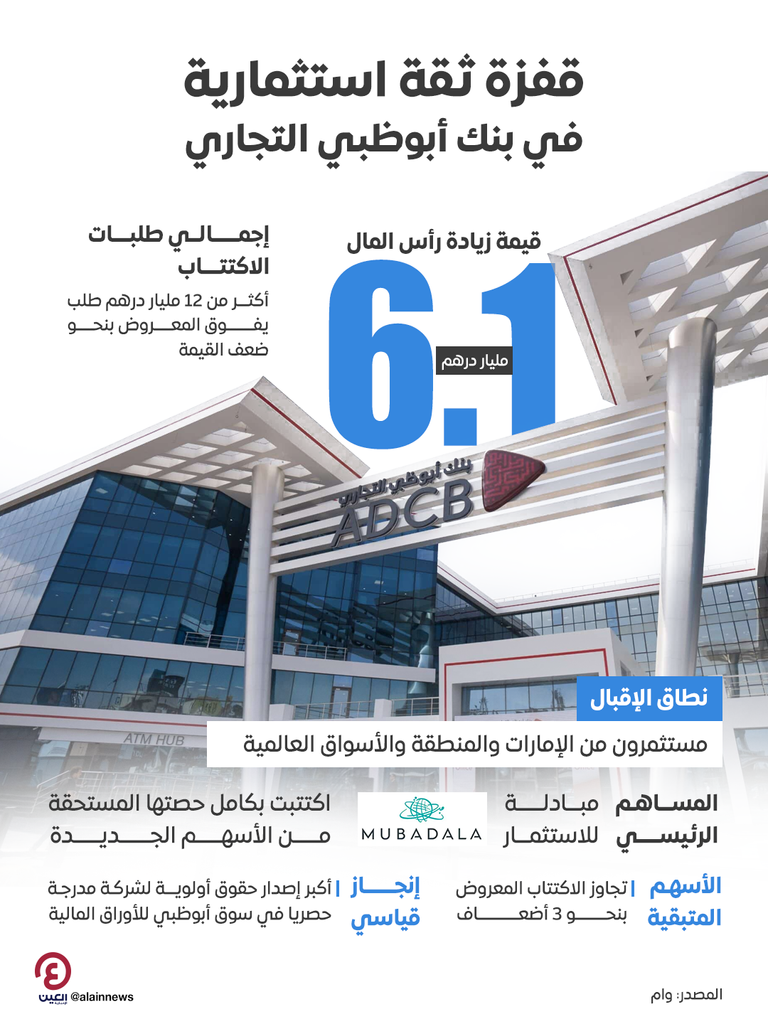 قفزة ثقة استثمارية في بنك أبوظبي التجاري قفزة ثقة استثمارية في بنك أبوظبي التجاري