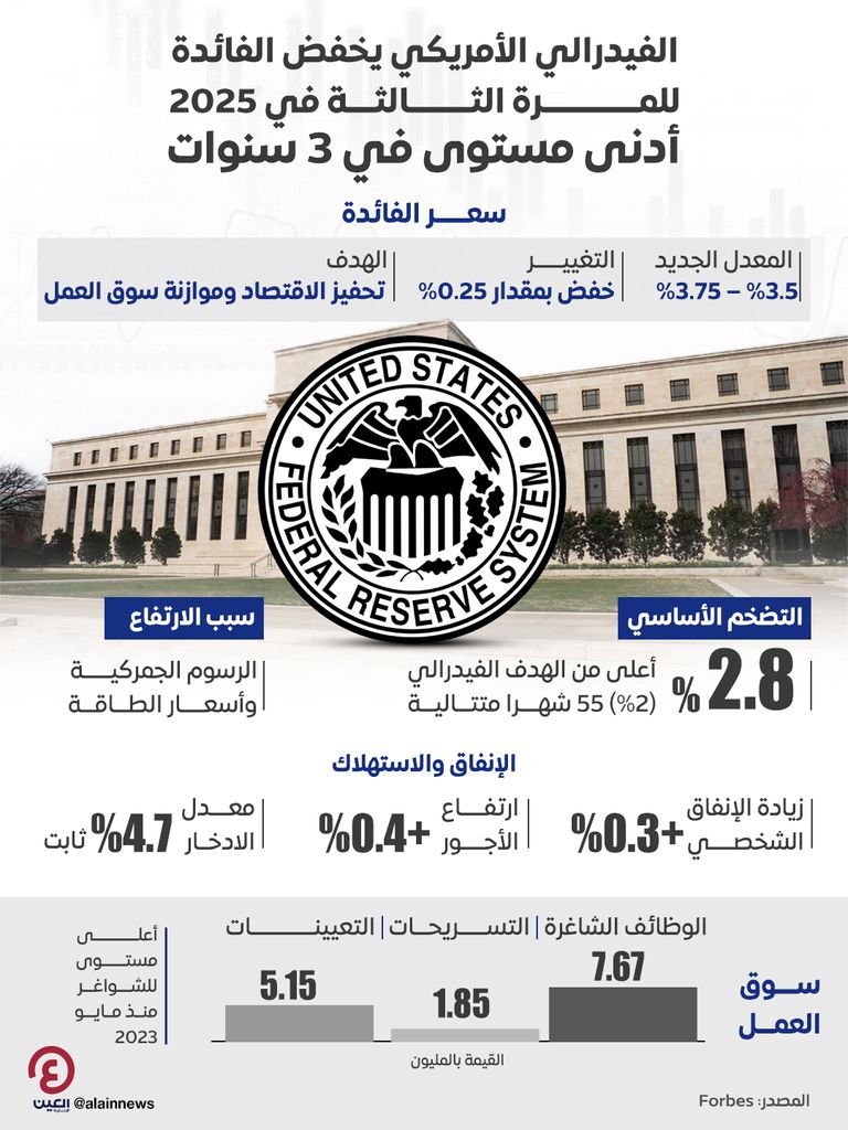 الفيدرالي الأمريكي يخفض الفائدة للمرة الثالثة في 2025 الفيدرالي الأمريكي يخفض الفائدة للمرة الثالثة في 2025