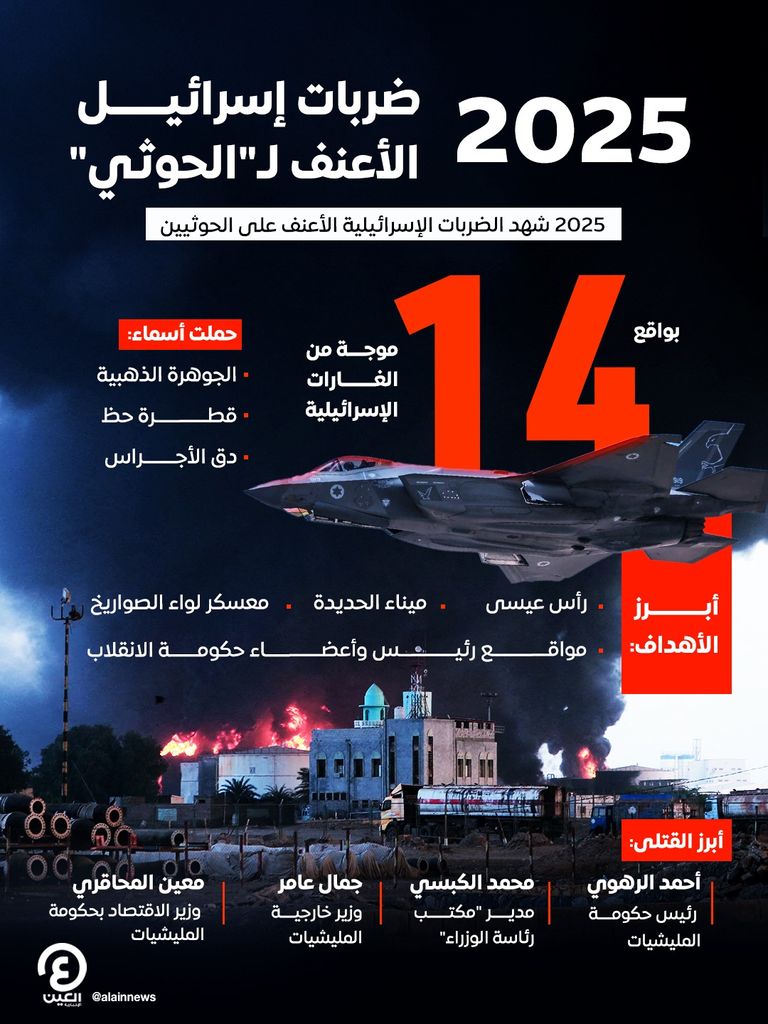 عام الهجوم الإسرائيلي الأكبر على الحوثيين