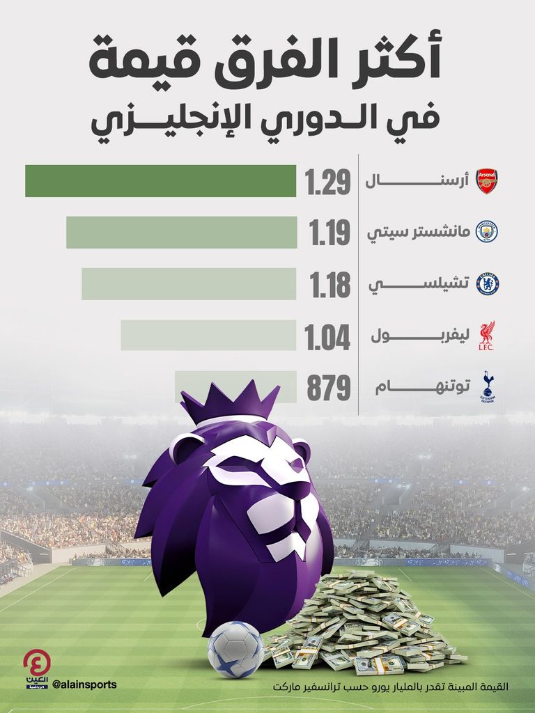 أكثر الفرق قيمة في البريميرليغ مانشستر سيتي وأرسنال