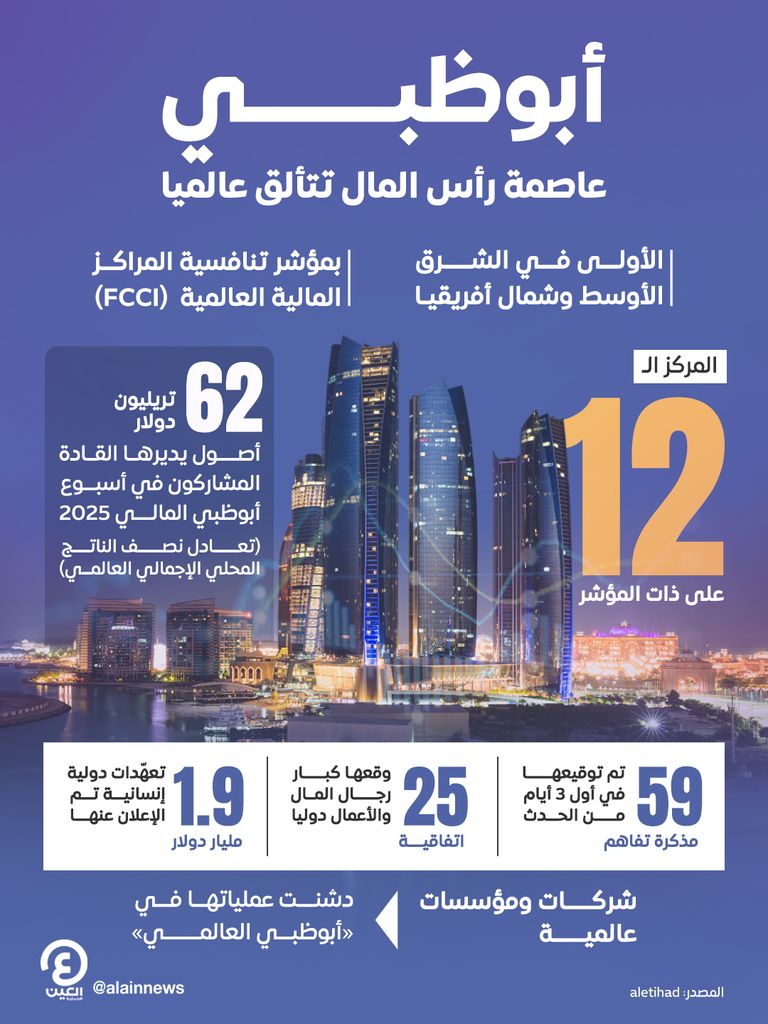 أبوظبي.. عاصمة رأس المال تتألق عالميا أبوظبي.. عاصمة رأس المال تتألق عالميا