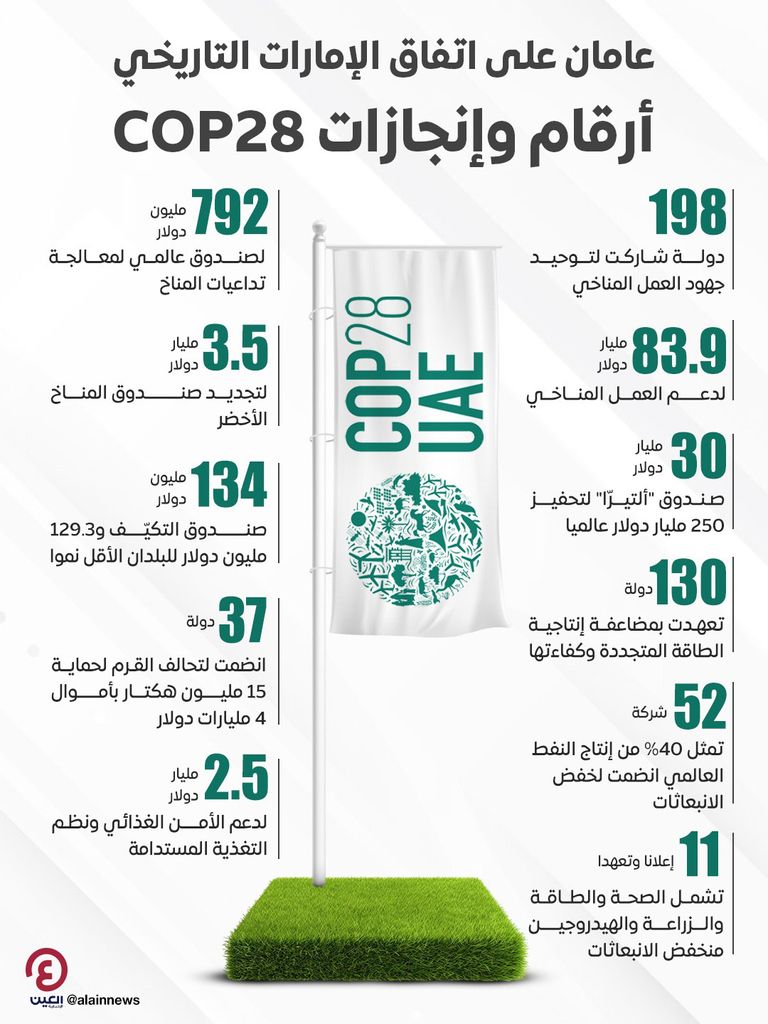 عامان على «اتفاق الإمارات التاريخي» في COP28.. علامة فارقة بمسيرة العمل المناخي العالمي جانب من ختام فعاليات COP28