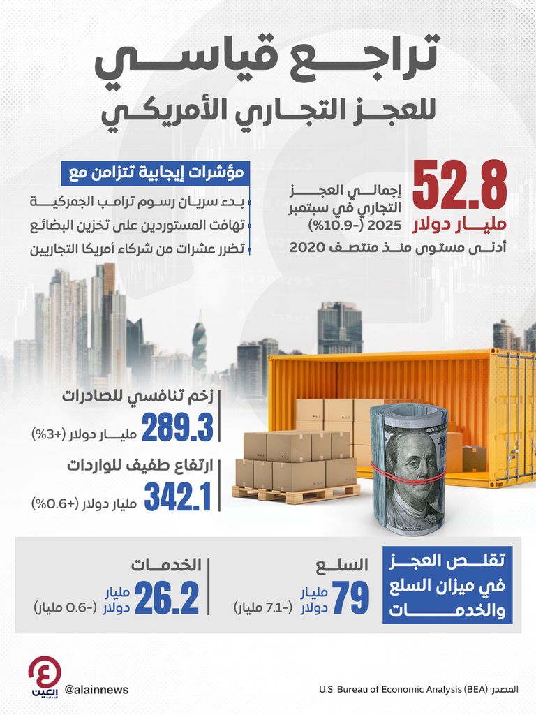 العجز التجاري الأمريكي يهوي إلى أدنى مستوياته في 5 أعوام تراجع العجز التجاري الأمريكي
