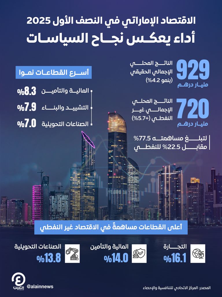 اقتصاد الإمارات غير النفطي يحقق قفزة بنسبة 5.7% خلال النصف الأول من 2025 ازدهار اقتصاد الإمارات