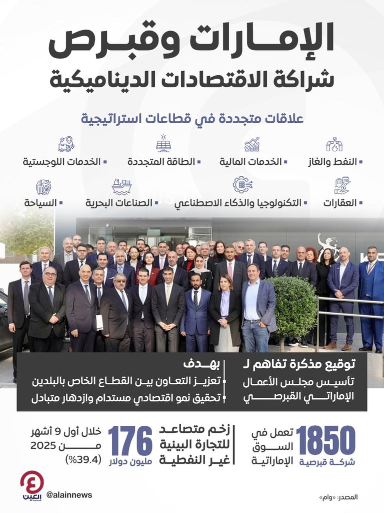 الشراكة الاقتصادية بين دولة الإمارات وقبرص