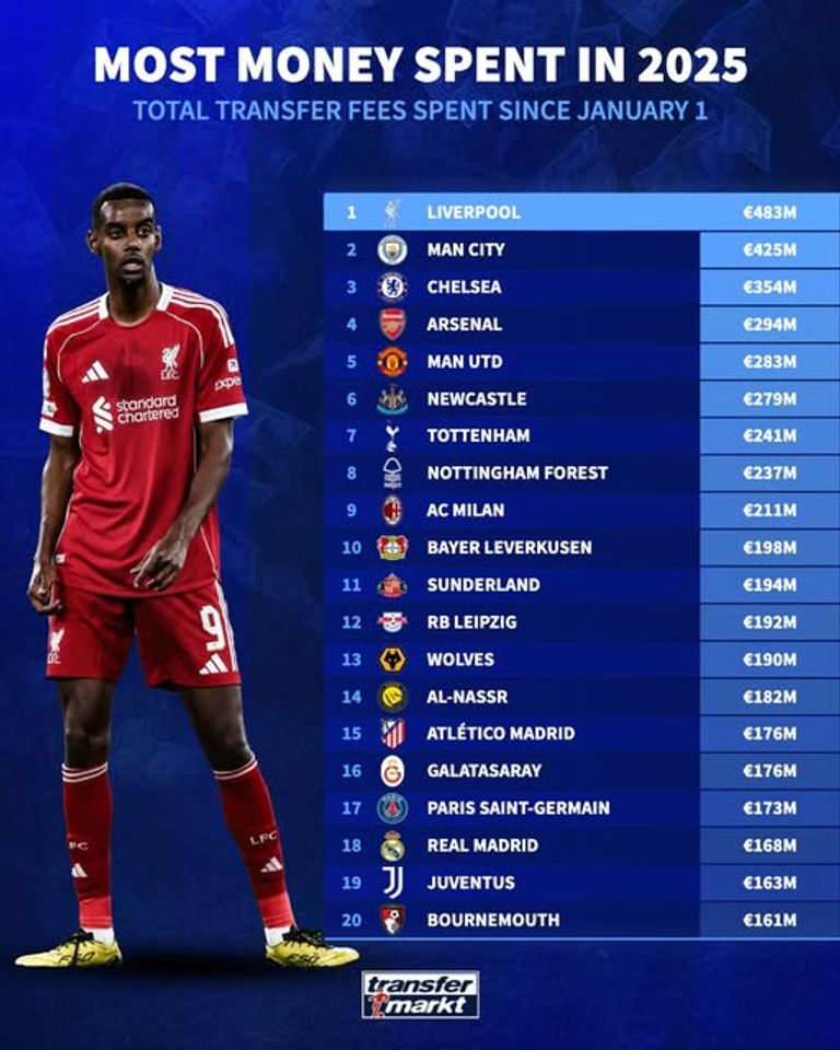 الأندية الأكثر إنفاقاً في 2025 فلوريان فيرتز وهوغو إيكيتيكي نجما ليفربول