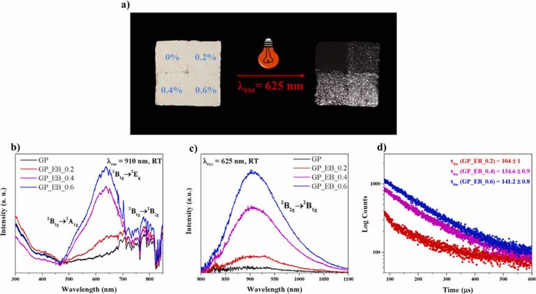 تحويل صبغة الأزرق المصري إلى مادة مفيدة في الأمن الرقمي