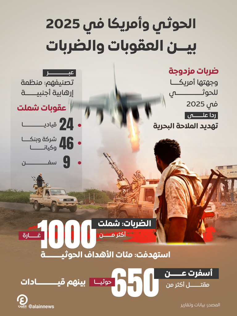 الحوثي في 2025.. «حصاد مُر» بين الضربات والعقوبات