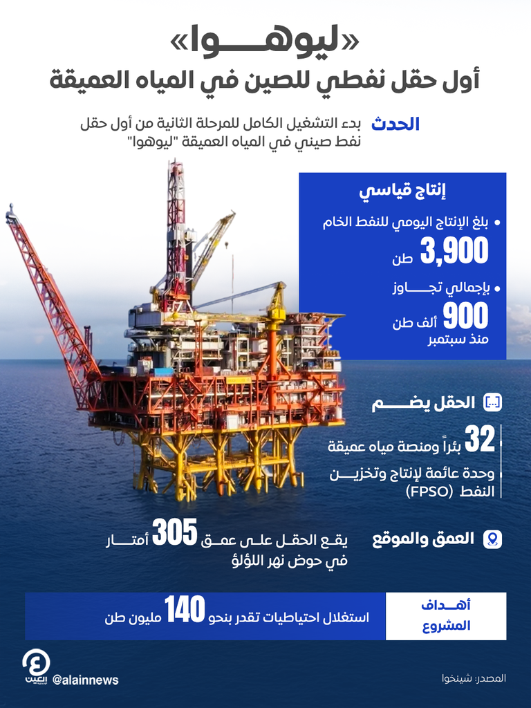 أول حقل نفطي في المياه العميقة في الصين