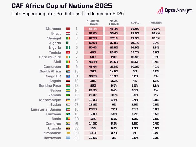 توقعات أوبتا لكأس أمم أفريقيا 2025 كأس أمم أفريقيا