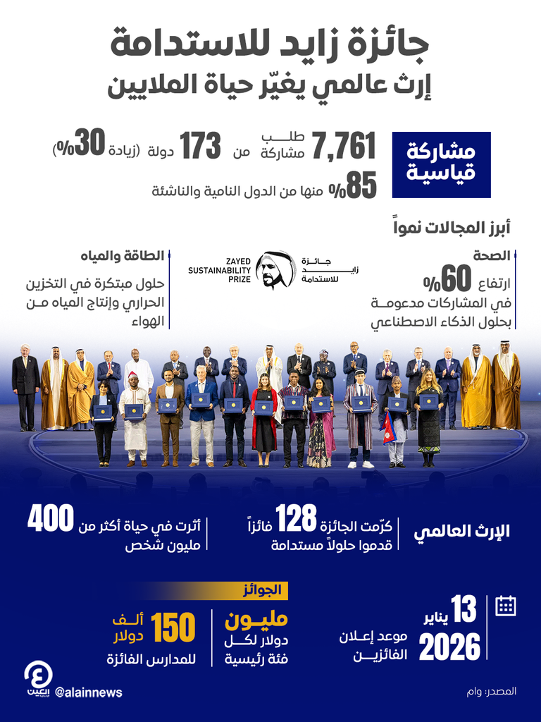 جائزة زايد للاستدامة