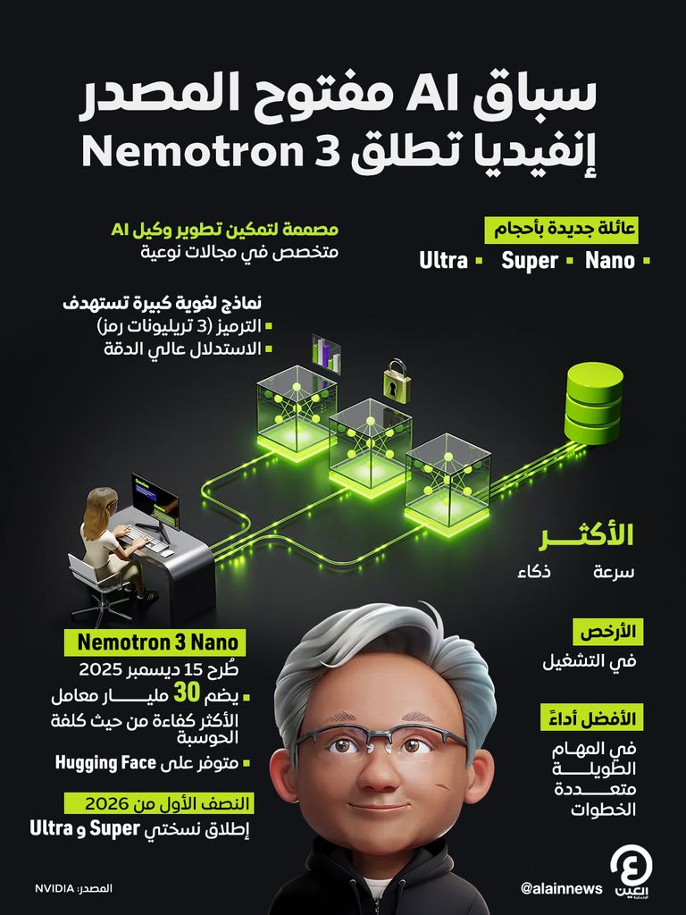 إنفيديا تطلق عائلة Nemotron 3 من نماذج AI المفتوحة المصدر